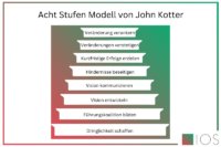 Grafik zu acht Stufen Modell von John Kotter