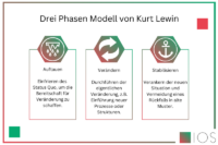 Grafik zum drei Phasen Modell von Kurt Lewin