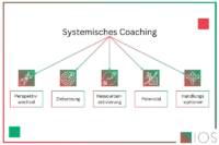 Grafik Systemisches Coaching Definition