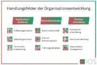 Grafik zu den Handlungsfeldern in der Organisationsentwicklung
