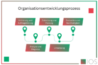 Grafik zum Organisationsentwicklungsprozess