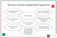 Struktur eines Leadership Programms