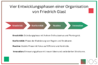 Grafik zu den vier Entwicklungsphasen einer Organisation von Friedrich Glasl